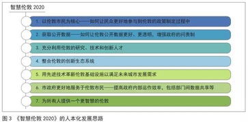 新型智慧城市七大發(fā)展原則探討與互聯(lián)網(wǎng)信息服務(wù)的開展